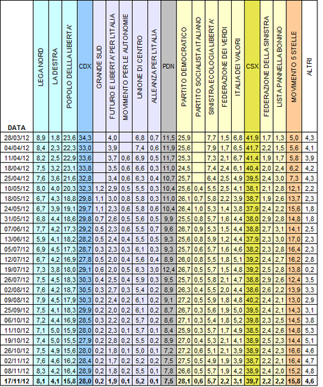 Sondaggio SPINCON: PD 28,1% ,PDL 15,8%, M5S 15,8%
