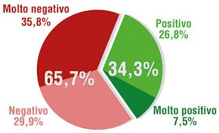 Sondaggio SPINCON: PD 28,1% ,PDL 15,8%, M5S 15,8%