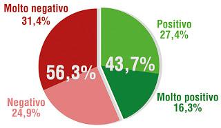 Sondaggio SPINCON: PD 28,1% ,PDL 15,8%, M5S 15,8%