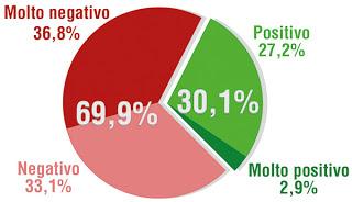 Sondaggio SPINCON: PD 28,1% ,PDL 15,8%, M5S 15,8%