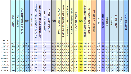 Sondaggio DATAMONITOR: PD 28,5%, PDL 18%, M5S 17,5%