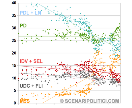 SP_CHART: Grafici a confronto [PDL+LN, PD, IDV+SEL, UDC+FLI]