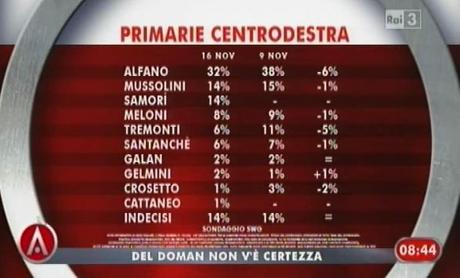 Sondaggio SWG: Primarie CDX, SAMORI' entra al 14%, Alfano è avvertito