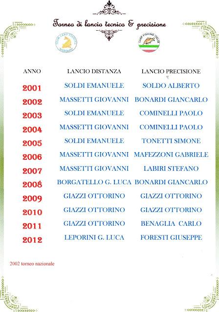 Risultati 12a gara di lancio 2012