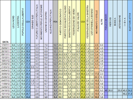 Sondaggio ISPO: PD 30,1%, M5S 18,9%, PDL 16,1%