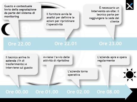 La differenza tra chi ha l’IT monitoring e chi non ce l’ha