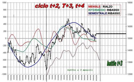 FTSEMIB: 21/11/2012 Novità?