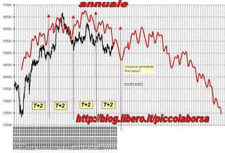 FTSEMIB: 21/11/2012 Novità?