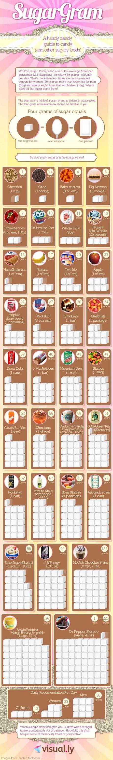 Quanti zuccheri ci sono negli alimenti che mangiamo? Un’infografica per scoprirlo