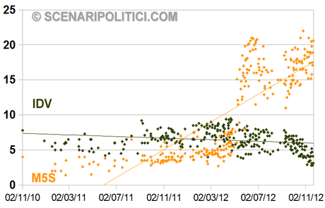 SP_CHART: Grafici a confronto [IDV, M5S]