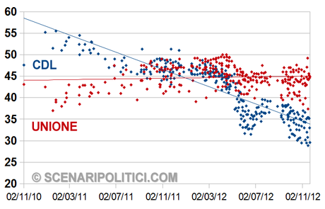 SP_CHART: Grafici a confronto (CDL,Unione)