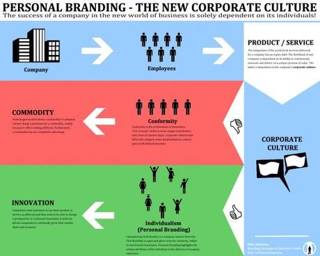 Personal Branding - The New Corporate Culture