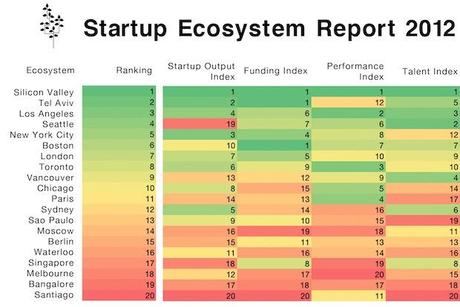 Startup? Ecco dove funzionano davvero!