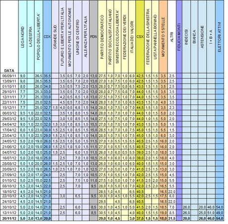 Sondaggio IPR: PD 29%, M5S 18%, PDL 13%. IPR testa la LISTA MONTI: 8,5%