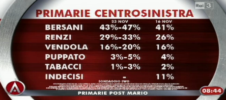 Sondaggio SWG: PD 26,7%, M5S 21,1%, PDL 15,3%. SWG censisce LISTA PER L'ITALIA al 4,8%. Primari CSX: BERSANI +14%