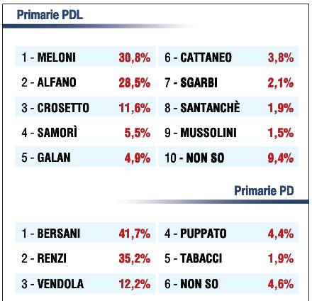 Sondaggio SPINCON: PD 28,2%, PDL 16,9%, M5S 15,3%. Primarie CDX: MELONI 30,8%, ALFANO 28,5%. Primarie CSX: BERSANI 41,7%, RENZI 35,2%