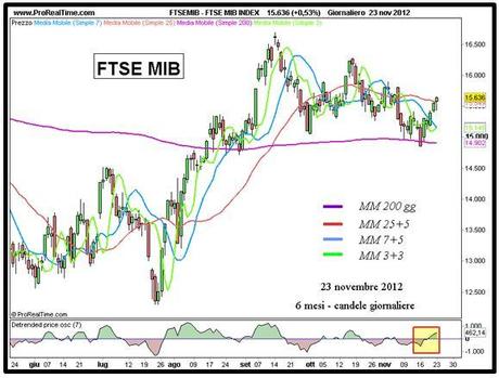 Ftse Mib a contatto con la neck line