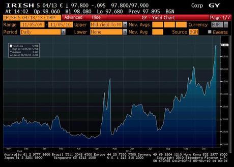 Irish three-year bond yield - Bloomberg AAA Cercasi Principe Azzurro che si compri l'Irlanda...(post in aggiornamento continuo)