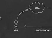 Simple Diagrams: desktop diventa lavagna disegnare mappe