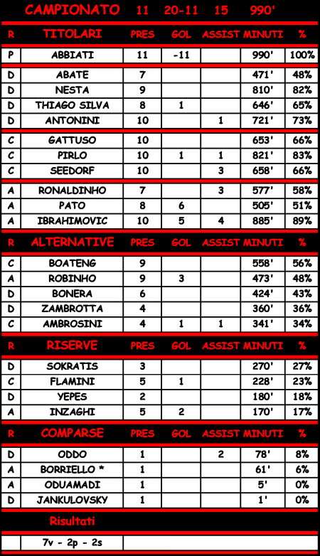 Statistiche di Milan - Palermo 3-1