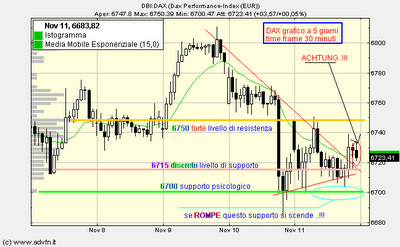 E il  DAX...è solo un temporale..???