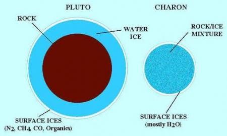 La struttura interna di Plutone