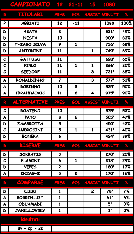 Statistiche di Inter - Milan 0-1