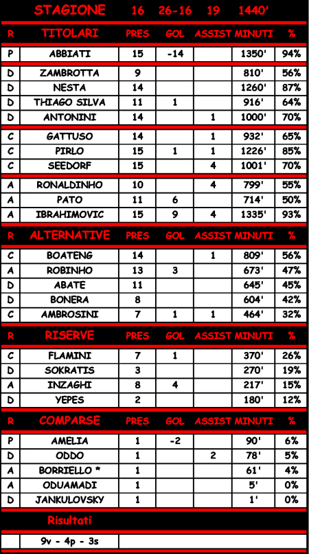 Statistiche di Inter - Milan 0-1