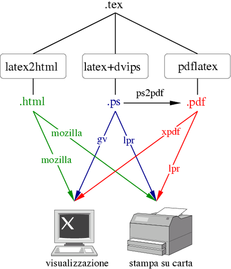 Schema formati