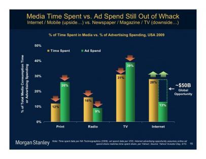 Tempo di Utilizzo dei Media & Livello di Investimenti