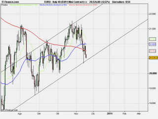 Ftse Mib aggiornamento