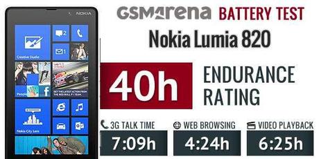 Quanto dura la batteria sul Nokia Lumia 820 ? 40 Ore di autonomia continuata ! Dettagli e approfondimenti