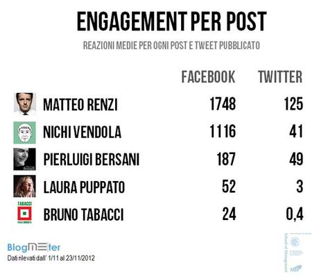 Primarie PD - BlogMeter Politecnico Milano