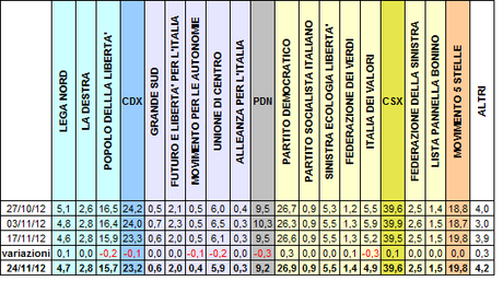 SP_TREND: PD 26,9%, M5S 19,8%, PDL 15,7%