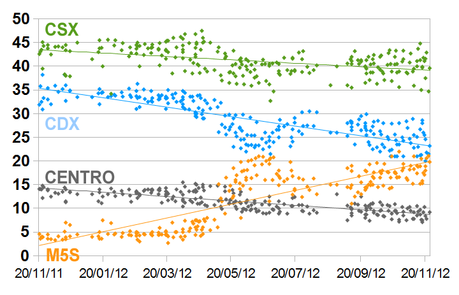 SP_TREND: PD 26,9%, M5S 19,8%, PDL 15,7%