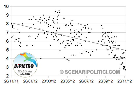 SP_TREND: PD 26,9%, M5S 19,8%, PDL 15,7%