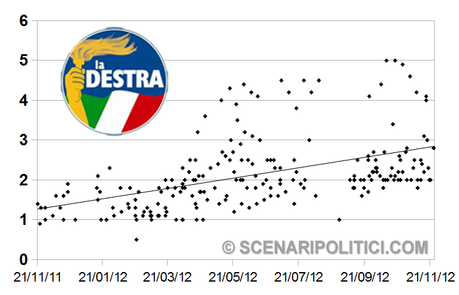 SP_TREND: PD 26,9%, M5S 19,8%, PDL 15,7%