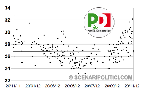 SP_TREND: PD 26,9%, M5S 19,8%, PDL 15,7%