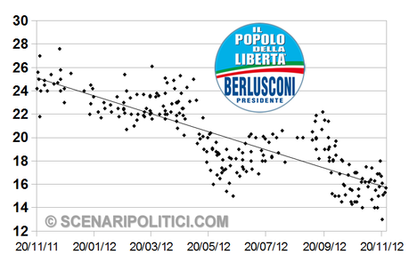 SP_TREND: PD 26,9%, M5S 19,8%, PDL 15,7%