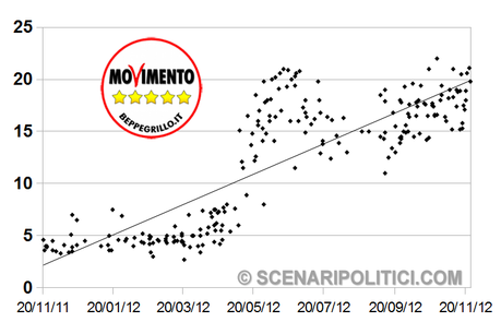 SP_TREND: PD 26,9%, M5S 19,8%, PDL 15,7%