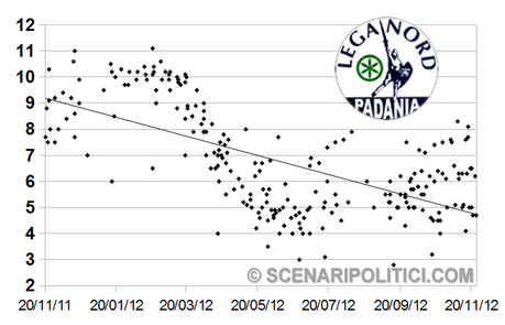 SP_TREND: PD 26,9%, M5S 19,8%, PDL 15,7%