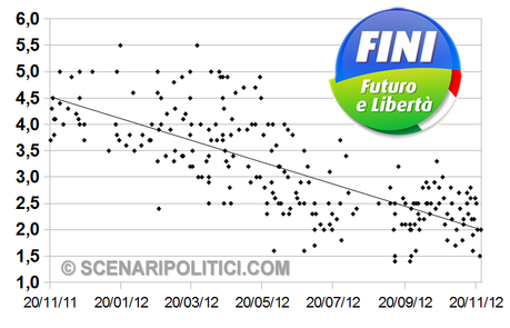 SP_TREND: PD 26,9%, M5S 19,8%, PDL 15,7%