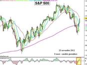S&amp;P 500: analisi rialzo corso