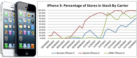 iPhone 5: aumento della disponibilità per i regali di Natale