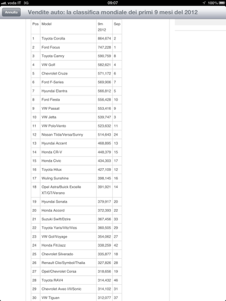 Nelle prime 30 vetture vendute nel mondo vendute nei primi 9 mesi del 2012 non c’è una Fiat. Al 50 º  la Palio.