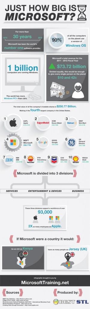 Microsoft, i numeri dell’azienda di Redmond