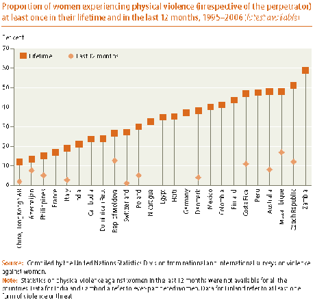 Grafico: Percentuali di donne che hanno subito violenze fisiche