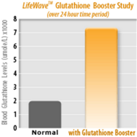 GLUTATIONE E CARNOSINA: come sviluppare naturalmente delle funzioni anti aging