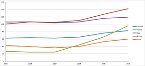 English: Public debt of PIIGS countries for th...