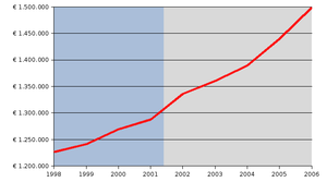 Debito pubblico Italia1997-2005